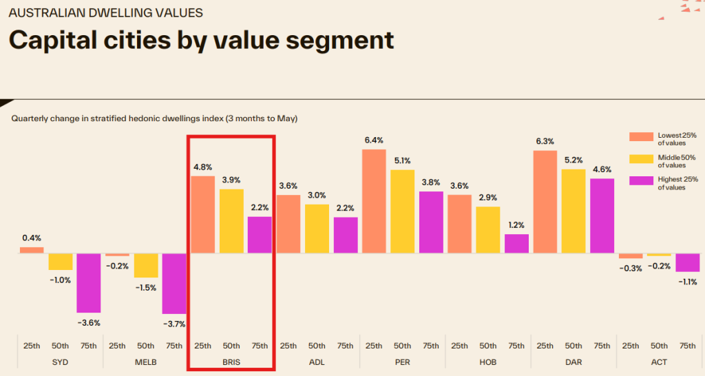 Capital cities property value segment chart showing quarterly dwelling index changes across Australian cities with Brisbane highlighted for stronger mid and lower-tier growth.