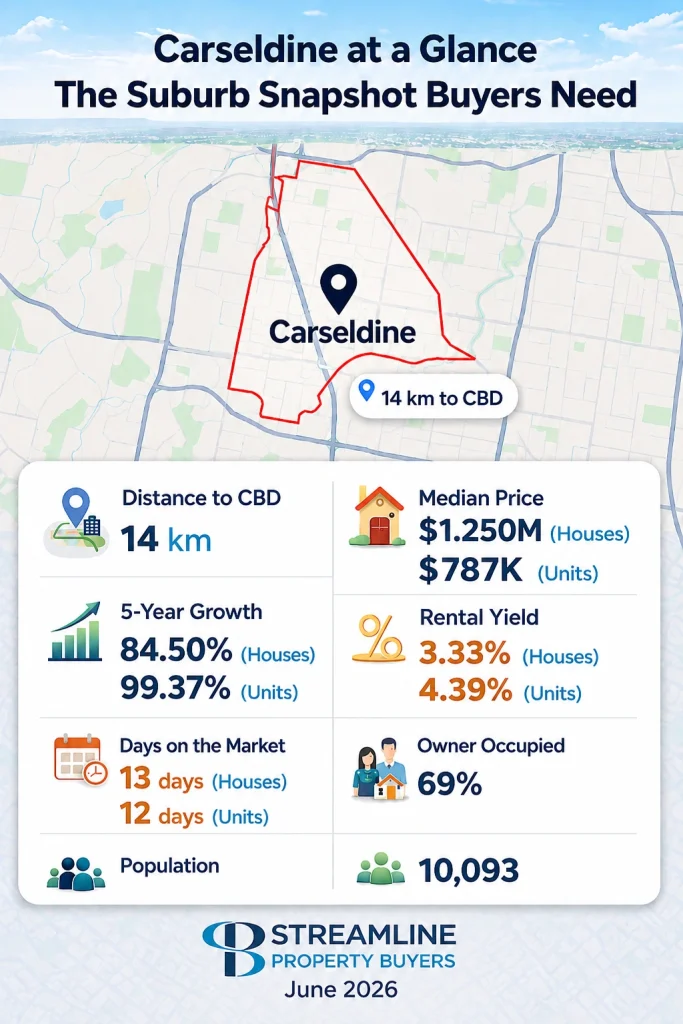 Carseldine suburb snapshot showing 14 km to CBD, median prices, growth, rental yield, market days, owner occupancy, and population.