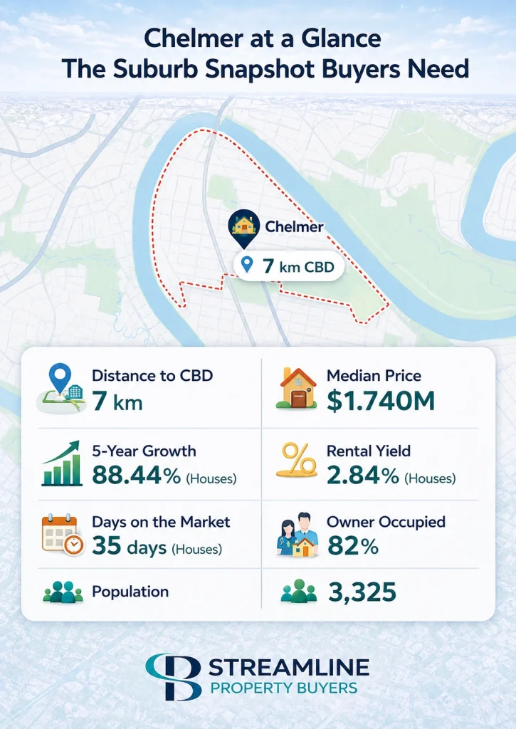 Chelmer suburb map and property market statistics.