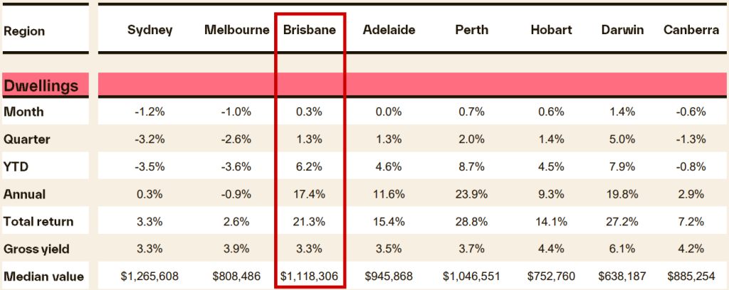 Australian property market comparison table showing dwelling performance across major capital cities with Brisbane highlighted as a top growth market.