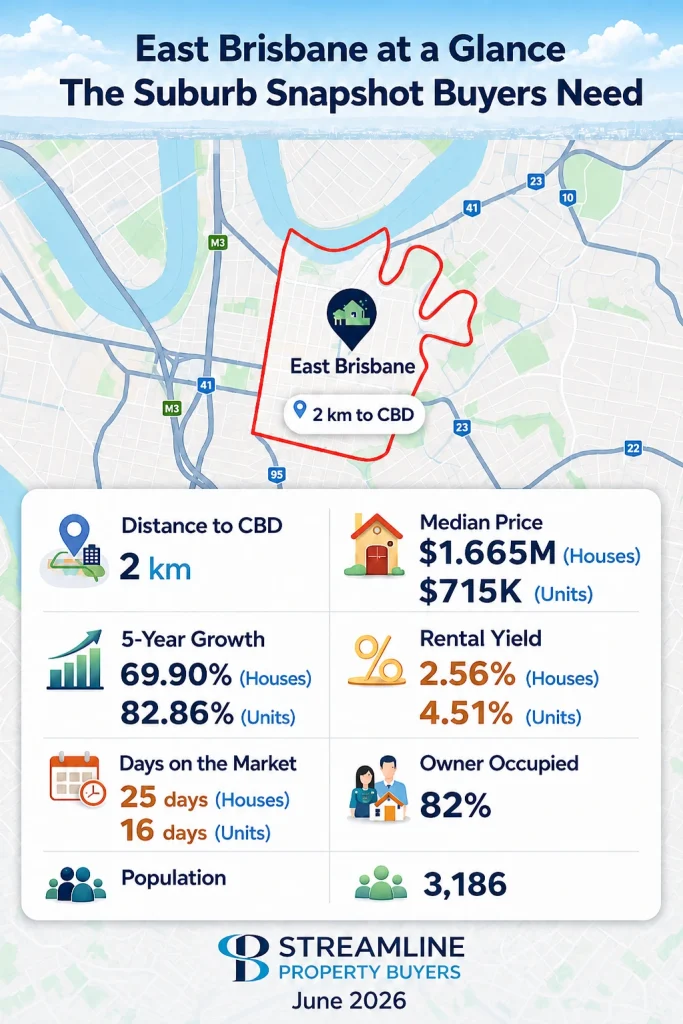 East Brisbane property snapshot with key market statistics for June 2026.