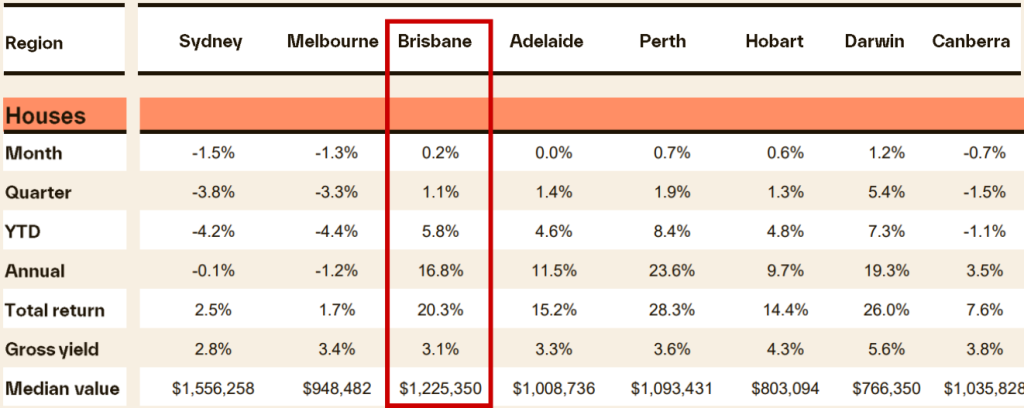 Australian housing market performance table showing quarterly and annual dwelling returns across major Australian capital cities with Brisbane highlighted as a stronger growth market.