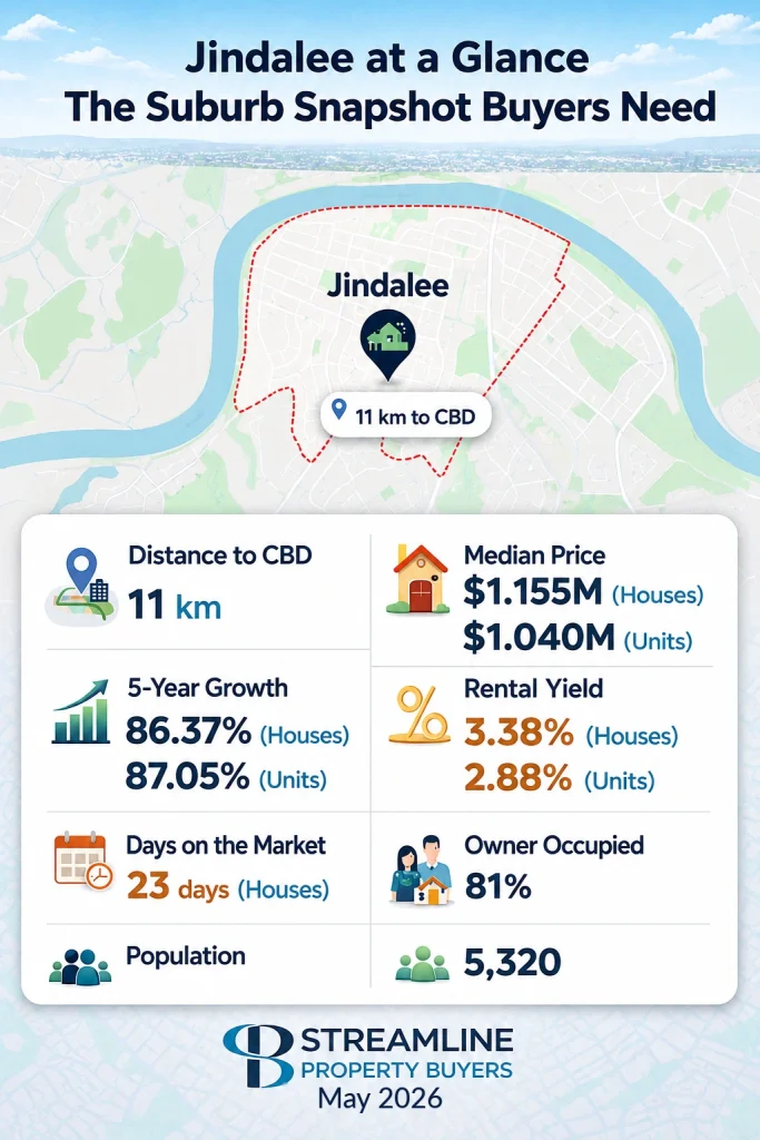 Jindalee suburb property snapshot showing key market metrics including CBD distance, prices, growth, yields, and demographics.