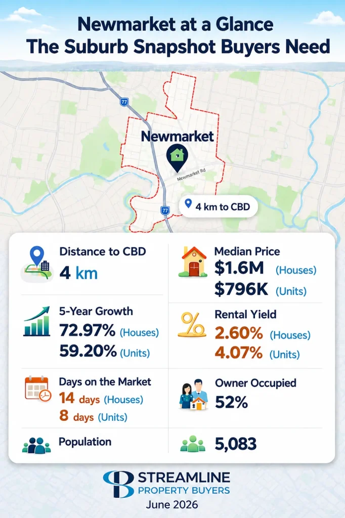Newmarket Brisbane property market snapshot infographic with key statistics and prices.