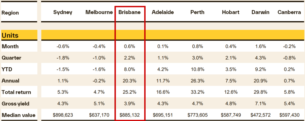 Australian unit market performance table showing quarterly and annual dwelling returns across major capital cities with Brisbane highlighted as a leading growth area in both returns and median value.