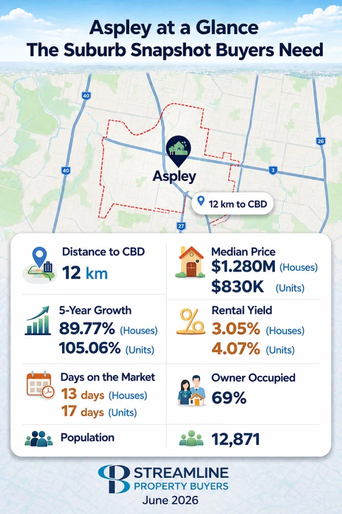 Aspley property market snapshot, June 2026.