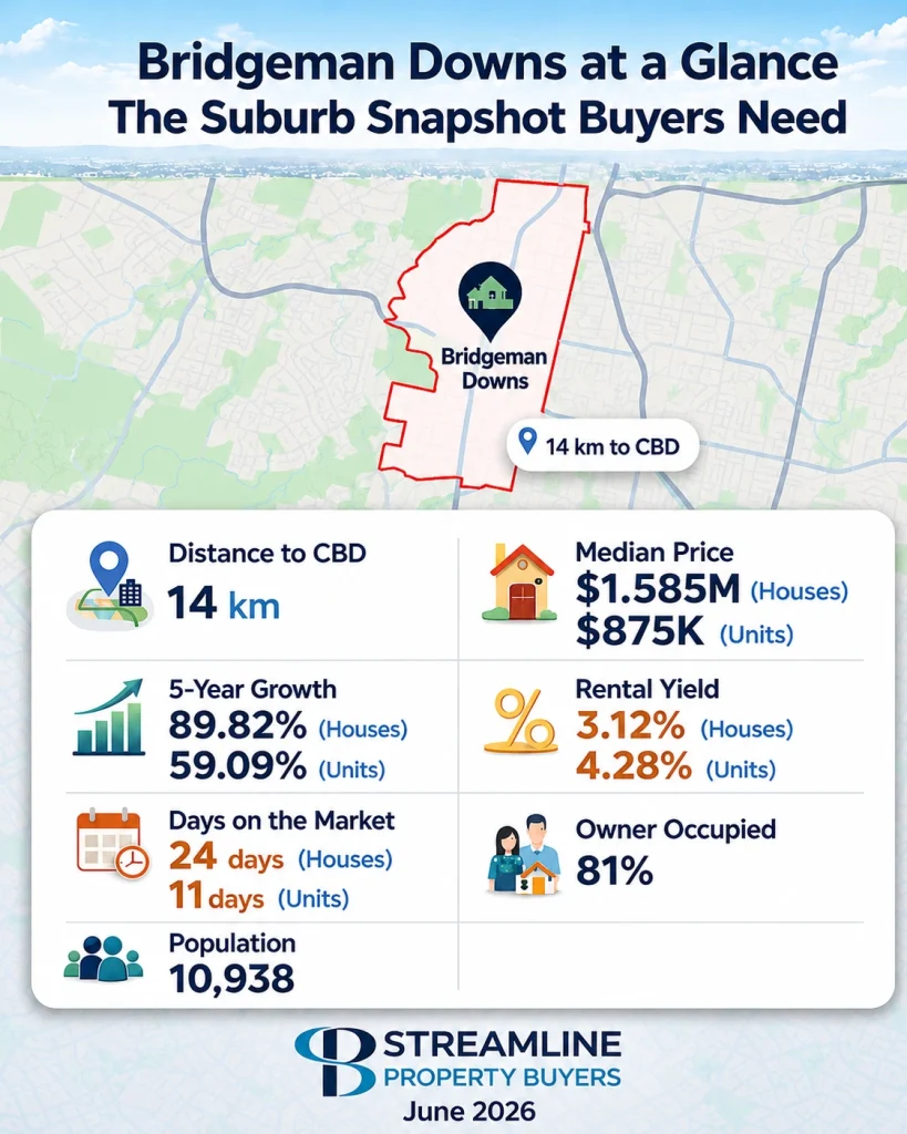 Bridgeman Downs property snapshot with prices, growth, yield and population.