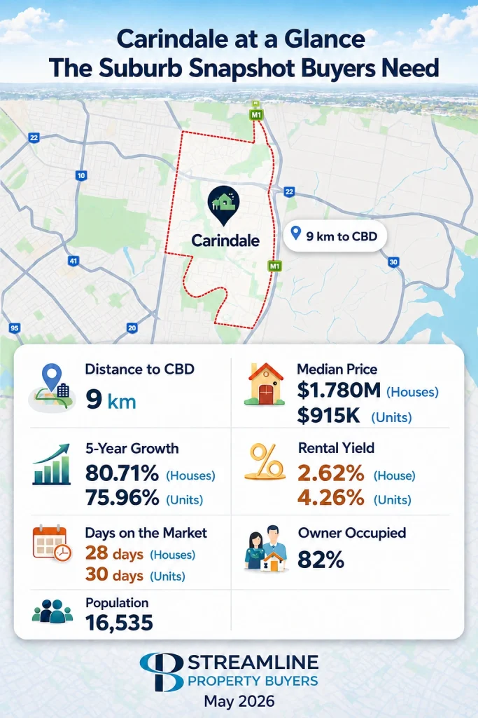 Carindale April 2026 suburb property snapshot infographic.