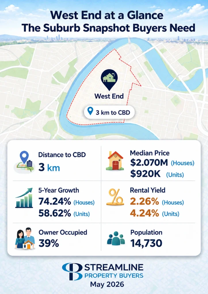 West End suburb snapshot with property prices and growth data.