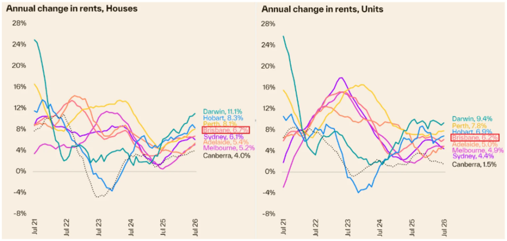 Brisbane house and unit rental growth trends.