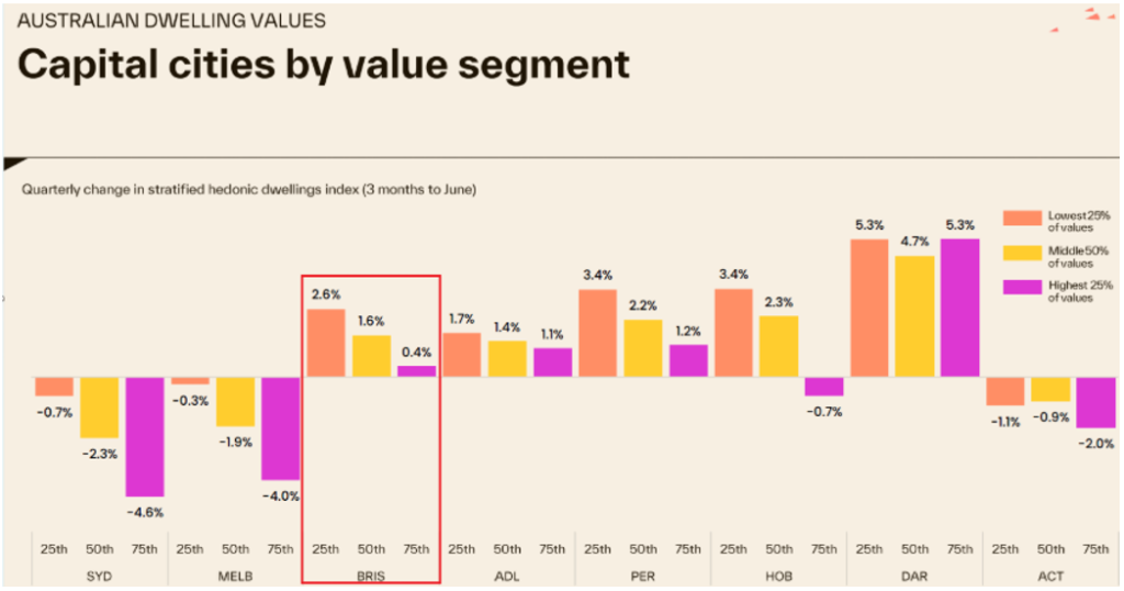 Brisbane dwelling value growth by market segment chart.