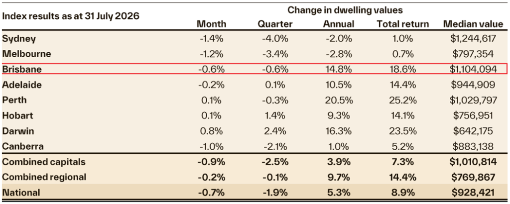Brisbane dwelling values and median price in July 2026.