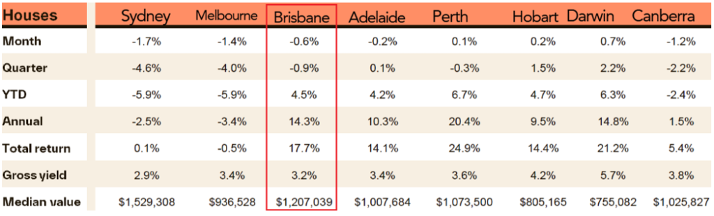 Brisbane house values and annual growth data.
