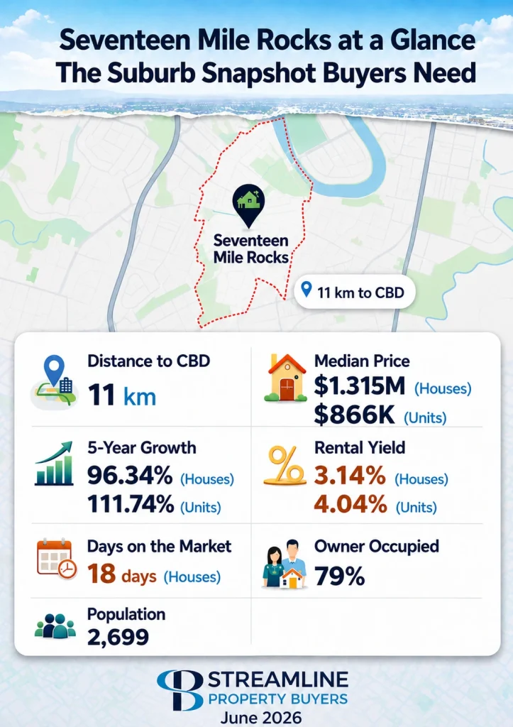 Seventeen Mile Rocks property snapshot showing prices, growth, rental yields, market time and population.