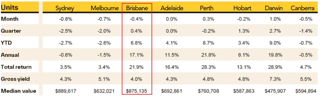 Brisbane unit values and annual growth data.