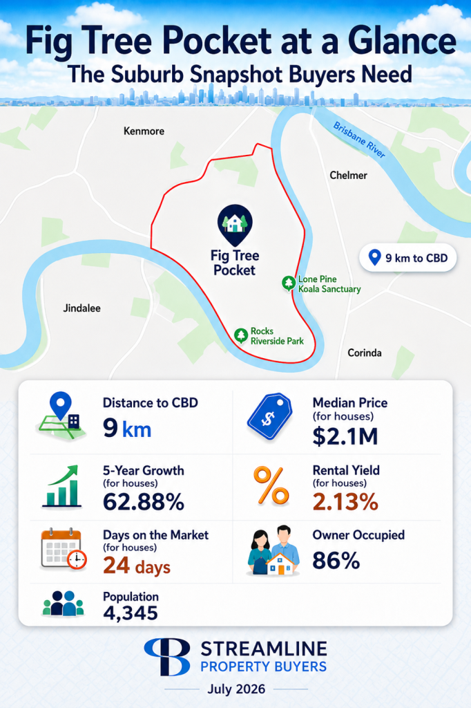 Fig Tree Pocket property market snapshot showing Brisbane location, $2.1M median house price and 62.88% five-year growth.