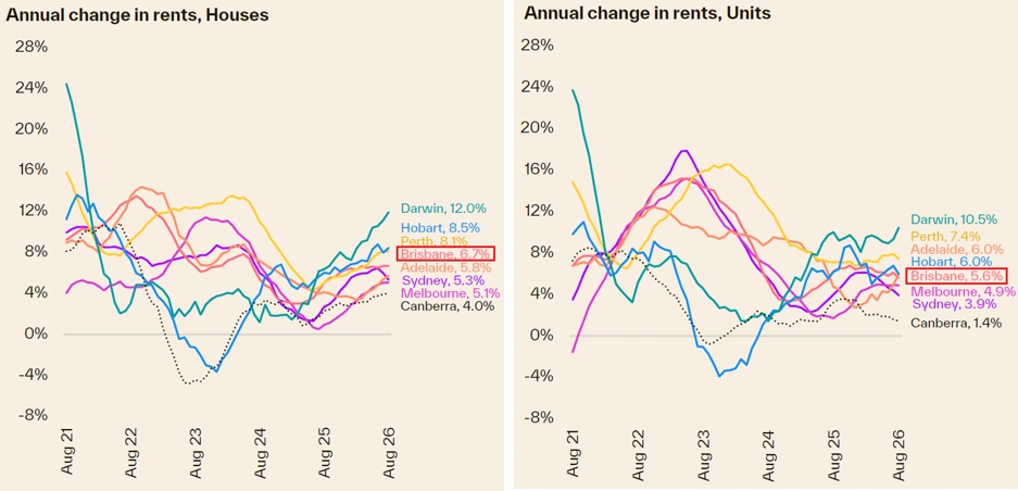 Annual rent change chart for Australian houses and units, highlighting Brisbane at 6.7% and 6.0%.