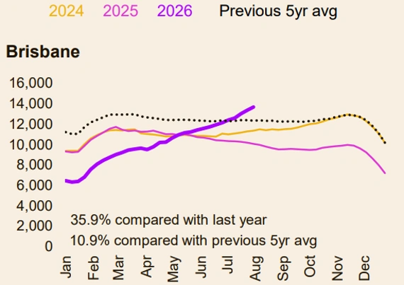 Brisbane trend chart showing 35.9% yearly growth and 10.9% above the 5-year average.