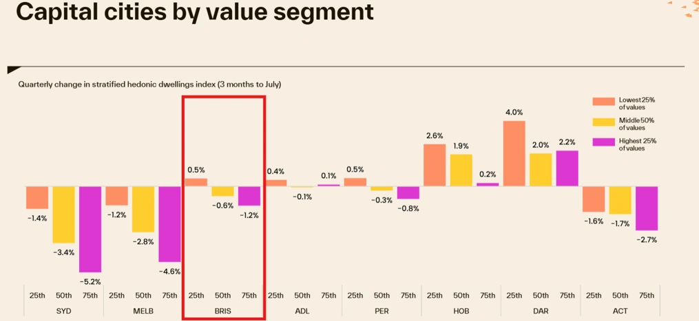 Capital cities by value segment chart showing quarterly dwelling value changes across Australian cities.