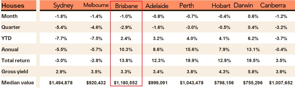 Australian capital city house performance table highlighting Brisbane’s 10.3% annual growth and 13.8% total return.