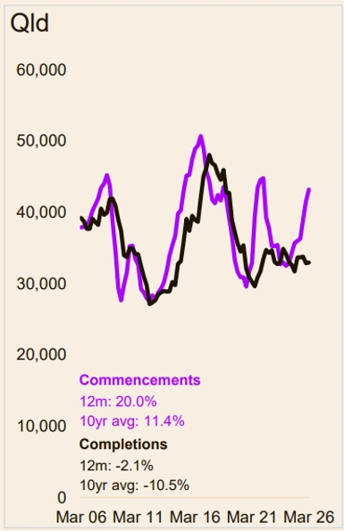 Queensland commencements and completions trend chart with 12-month and 10-year averages.