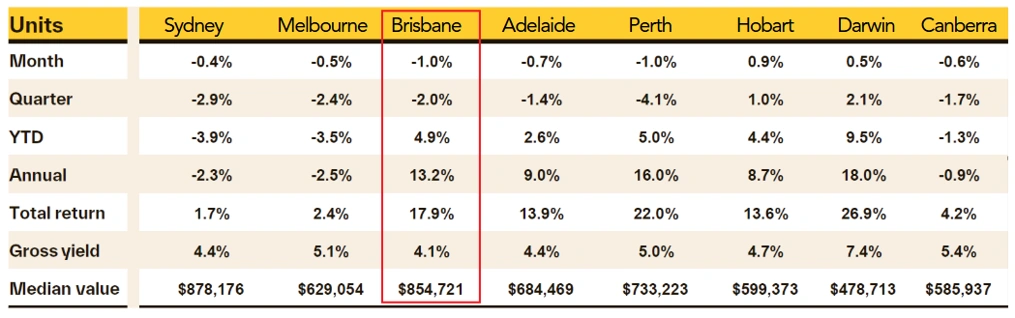 Australian capital city unit performance table highlighting Brisbane’s 13.2% annual growth and 17.9% total return.