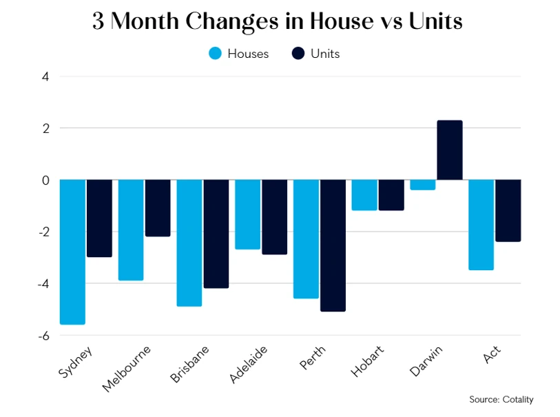 Three-month house and unit value changes across Australian capital cities, with Brisbane houses down about 4.9% and units down 4.2%