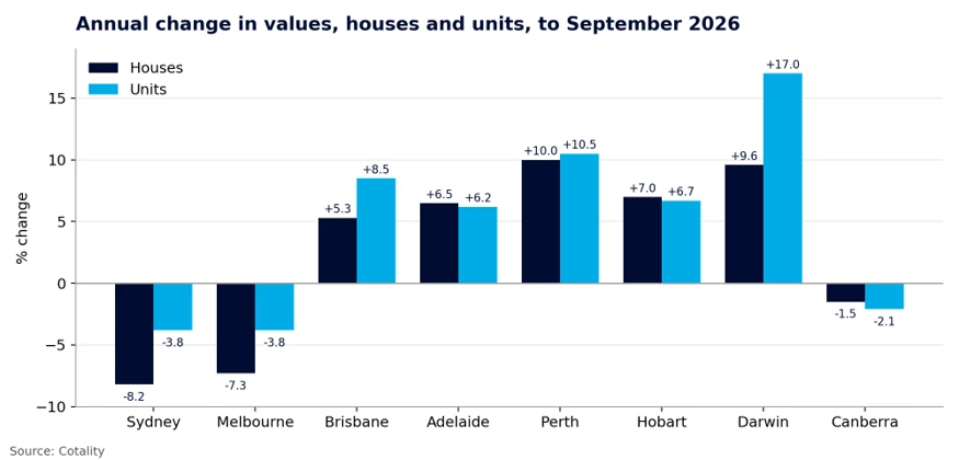 Annual house and unit value changes to September 2026, with Brisbane houses up 5.3% and units up 8.5%