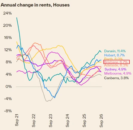 Annual house rent growth by Australian capital city to September 2026, with Brisbane rents up 6.7%