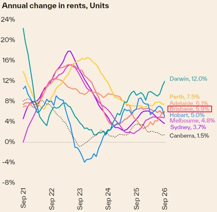 Annual unit rent growth by Australian capital city to September 2026, with Brisbane rents up 5.9%