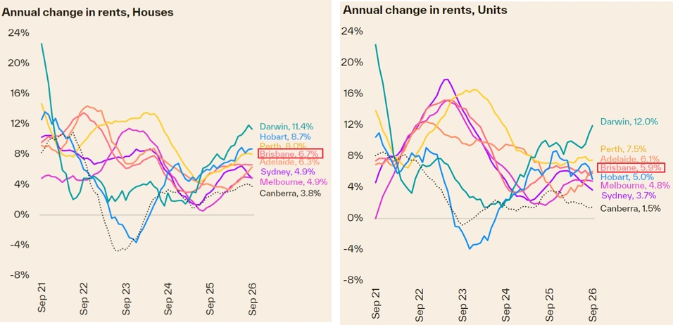Brisbane annual rent growth reached 6.7% for houses and 5.9% for units in September 2026.