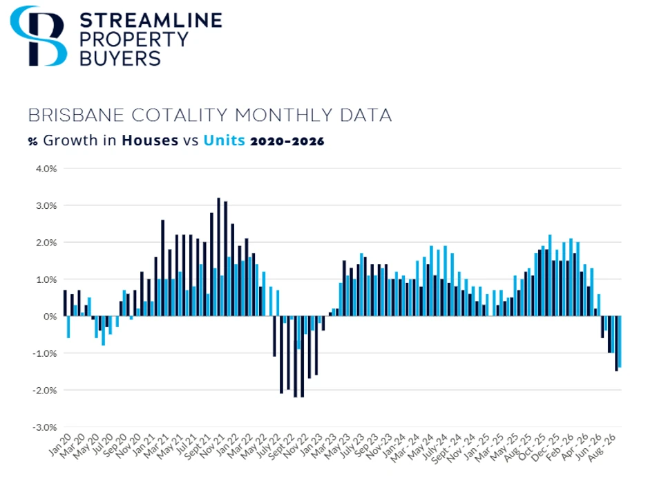 Brisbane Cotality monthly data showing percentage growth in houses vs units from 2020 to 2026