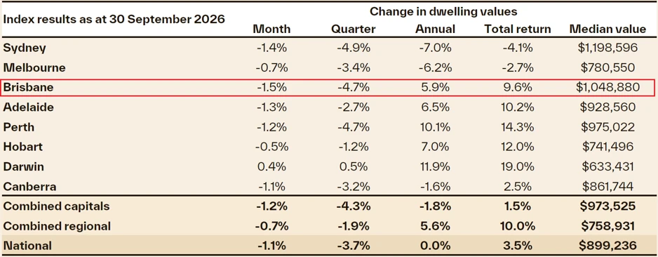 Brisbane dwelling value index at 30 September 2026 showing 5.9% annual growth and $1,048,880 median value