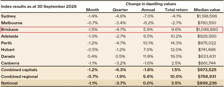 Brisbane property values September 2026 with 5.9% annual growth and a $1.05M median value.