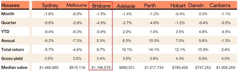 Brisbane house values show 5.3% annual growth, 3.4% gross yield, and a $1.15M median value.