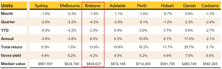 Brisbane unit values show 8.5% annual growth, 4.2% gross yield, and an $834,627 median value.