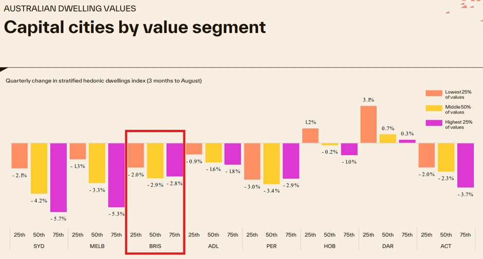 Brisbane dwelling values fell across all segments, with quarterly declines of 2.0%, 2.9%, and 2.8%.