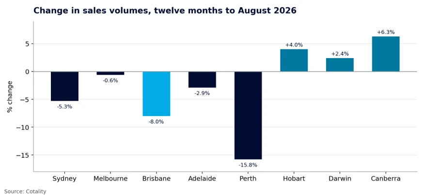 Change in Australian capital city sales volumes to August 2026, with Brisbane down 8% and Perth down 15.8%