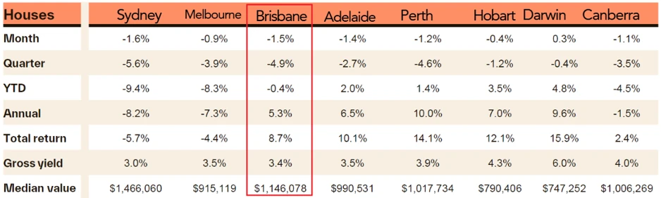 Brisbane house market data showing 5.3% annual growth, 3.4% gross yield, and $1.146 million median value