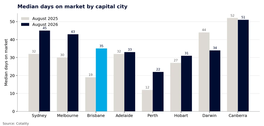 Median days on market by Australian capital city comparing August 2025 and August 2026, including Brisbane at 35 days