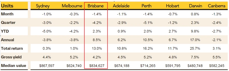 Brisbane unit market data showing 8.5% annual growth, 4.2% gross yield, and $834,627 median value
